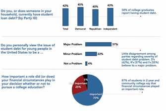 Student Debt Viewed as Major Problem; Financial Considerations Important Factor for Most Millennials When Considering Whether to Pursue College