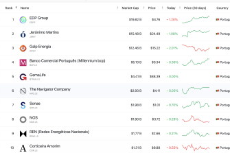 Empresas portuguesas com maiores ativos