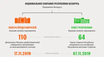 Wybory 2019 w Republice Białorusi