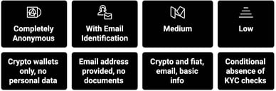 anonymity levels no kyc casinos
