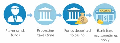 bank wire transfer casinos