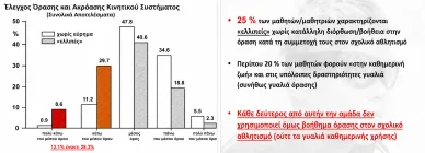 Στατιστικά στοιχεία για τα αποτελέσματα των τεστ όρασης και κινητικών δεξιοτήτων Ραβδόγραμμα που δείχνει αποτελέσματα κινητικών δεξιοτήτων και τεστ όρασης, καθώς και βασικά στοιχεία σχετικά με τη χρήση γυαλιών στον σχολικό αθλητισμό
