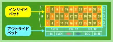 オンラインルーレットのベットの種類