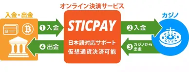 オンラインカジノのスティックペイ