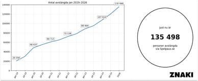Spelpaus - Antal avstängda 2026 (Schema)