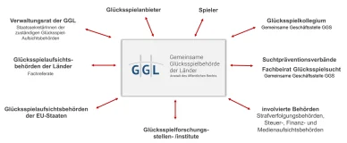 GGL als Ansprechpartner
