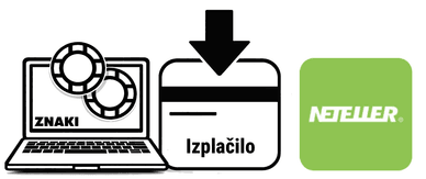izplacilo v igralnico za Neteller