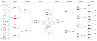 A 2026-os FIFA-világbajnokság ágrajza