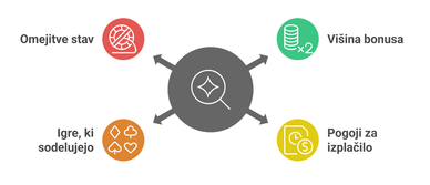 Kako izbrati casino bonusi