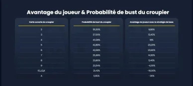 Avantage joueur blackjack probabilités tableau. Probabilité bust croupier blackjack tableau.