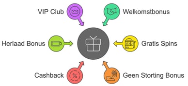 Bonussen in Braziliaanse online casino’s