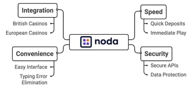 noda online casino