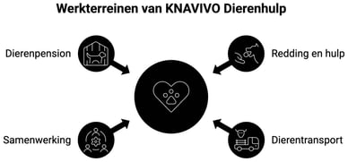 werkterreinen van knavivo dierenhulp