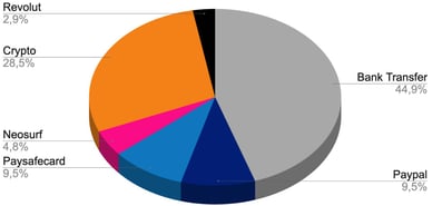 Populariteit bankoverschrijving casino sites