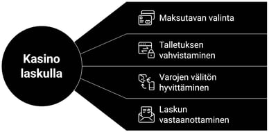 talletus laskulla casino