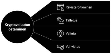 Näin ostat kryptovaluuttaa