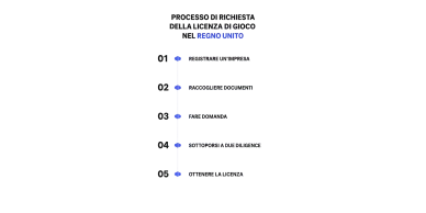 Ottenere una licenza dalla UK Gambling Commission Processo di ottenimento della licenza UKGC