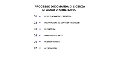 Così si svolge il processo di licenza GRA Procedura di licenza GRA