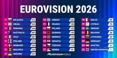 Det endelige resultatet av Eurovision 2026