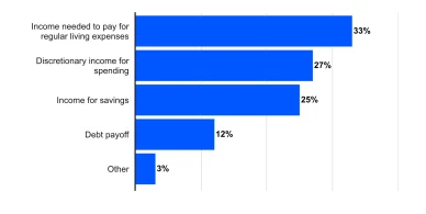 Why do people need a side hustle? For many, it's not ‘spending money’ but a necessity.