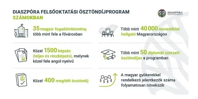 A londoni magyar nagykövetség szorgalmazza a Hungarian Diaspora Scholarship programot Hungarian Diaspora Scholarship