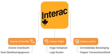 casino interac e-transfer