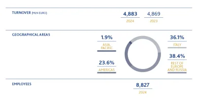 Indicatori finanziari Barilla Barilla fatturato