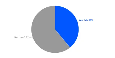 Generational differences: part-time work is significantly more common among young people — Gen Z: 53%, millennials: 50%