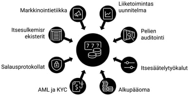 kasinolisenssit vaativat kasinolta