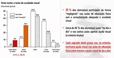 Gráfico com resultados relativos ao desempenho motor, valores oftalmológicos e utilização de óculos em crianças na educação física escolar