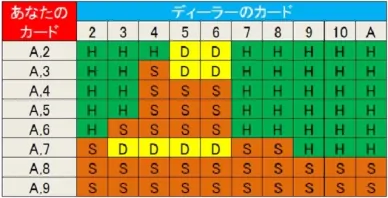ブラックジャックの基本戦略