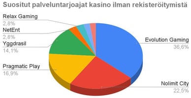suositut palveluntarjoajat kasino ilman rekisteröitymistä