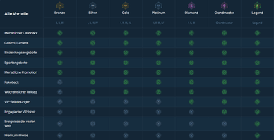 VIP-Programm FortuneJack Casino