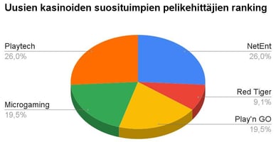 uudet playtech kasinot