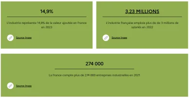 Statistiques illustrant l’importance de l’Industrie en France selon les données de l’Insee.