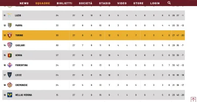 Сlassifica di Torino Football Club