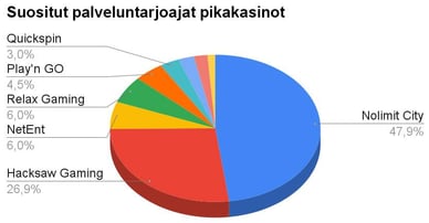 Suositut palveluntarjoajat pikakasinot