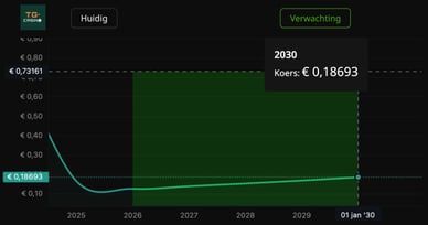 tg casino koers verwachting