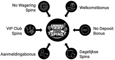 Bonussen in free spins casinos