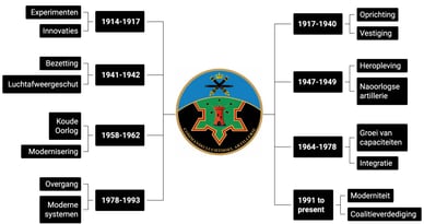 luchtdoelartillerie geschiedenis