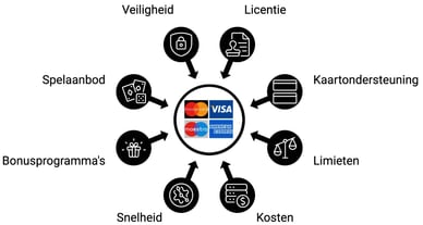 beste creditcard casino