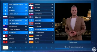 A magyar zsűri pontszámai az Eurovízión 2019-ben Az Eurovízió értékelései