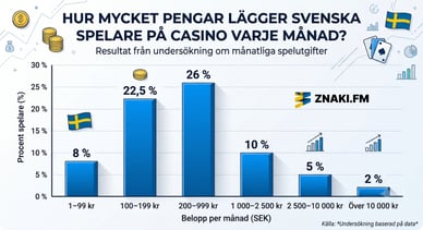 Svenska spelares spelsumma per månad 2025