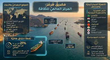 إنفوجرافيك تفصيلي باللغة العربية يوضح الأهمية الاستراتيجية والجغرافية لمضيق هرمز كمركز عالمي للطاقة وحركة ناقلات النفط.