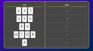 Méthode de comptage des cartes au blackjack méthode Zen. Méthode de comptage des cartes au blackjack méthode Zen précise.