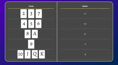 Méthode de comptage des cartes au blackjack Omega II expliquée. Méthode de comptage des cartes au blackjack Omega II professionnelle.