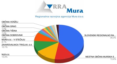 rra mura ustanovitelji