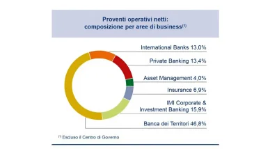 Struttura dei ricavi della holding Intesa Sanpaolo nel 2024 Ricavi di Intesa Sanpaolo