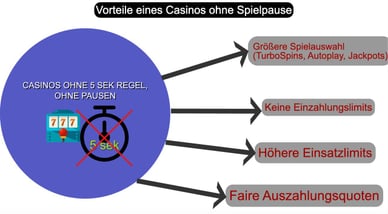 Vorteile eines Casinos ohne Regeln in 5 Sekunden