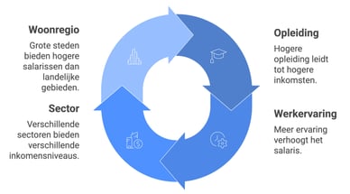 gemiddeld inkomen nederland
